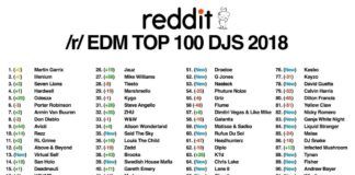 Reddit crea un Top100 DJs con mejor resultado que DJ Mag